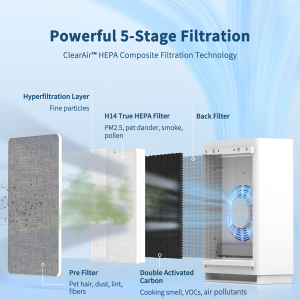 Air Purifiers for Home Large Room up to 2160 Sq Ft, H14 HEPA Filter, Fast Purification, 5-Stage Filtration, Auto Mode, Timer, Upgrade Air Cleaner for Wildfire Pet Smoke Dust(banned by Amazon)
