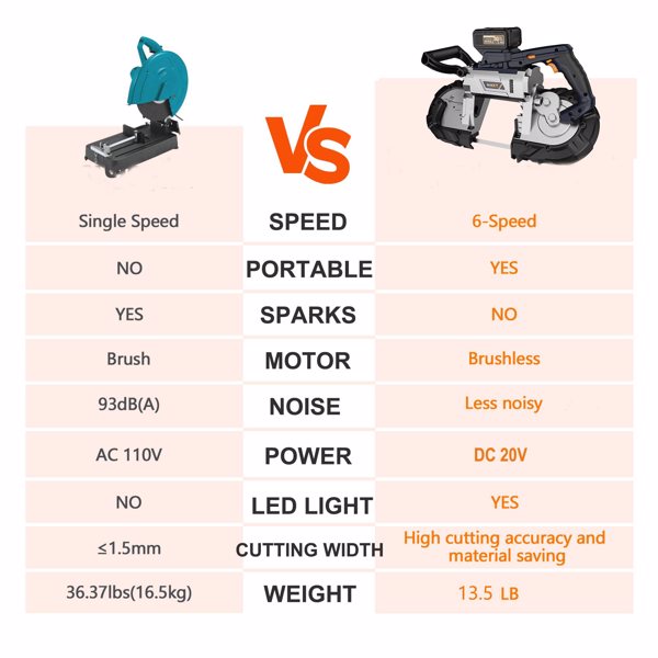 5 inch Cordless Bandsaw, MAXXT 20V Brushless Power Band Saw, 4AH Battery, 6 Speeds Adjustable, Not Hot Sparks When Cutting Metal, Portable Band Saw for Deep Cut[Unable to ship on weekends]